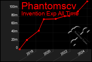 Total Graph of Phantomscv