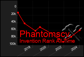 Total Graph of Phantomscv