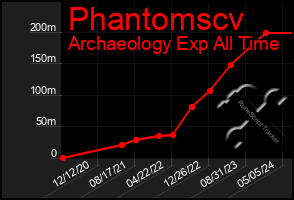 Total Graph of Phantomscv