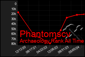 Total Graph of Phantomscv