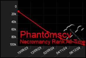 Total Graph of Phantomscv