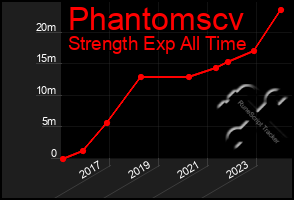 Total Graph of Phantomscv