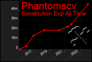 Total Graph of Phantomscv