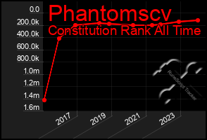 Total Graph of Phantomscv