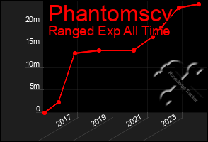 Total Graph of Phantomscv