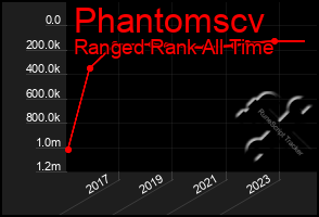 Total Graph of Phantomscv