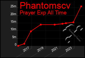 Total Graph of Phantomscv