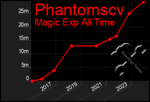 Total Graph of Phantomscv