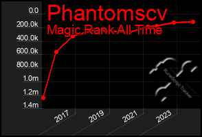 Total Graph of Phantomscv