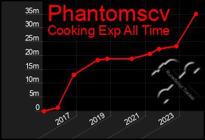 Total Graph of Phantomscv