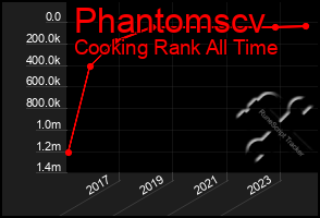 Total Graph of Phantomscv