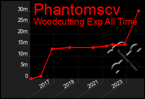 Total Graph of Phantomscv