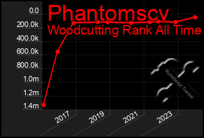 Total Graph of Phantomscv