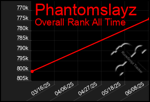 Total Graph of Phantomslayz