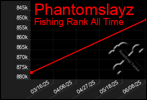Total Graph of Phantomslayz