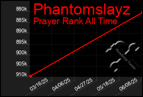 Total Graph of Phantomslayz