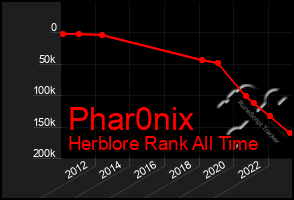 Total Graph of Phar0nix