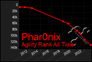 Total Graph of Phar0nix