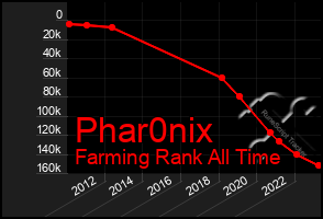 Total Graph of Phar0nix