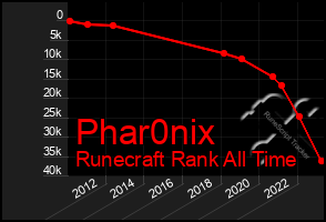 Total Graph of Phar0nix