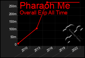 Total Graph of Pharaoh Me