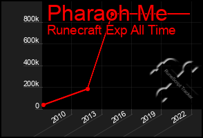 Total Graph of Pharaoh Me