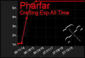 Total Graph of Pharfar