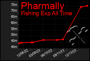 Total Graph of Pharmally