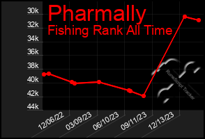 Total Graph of Pharmally