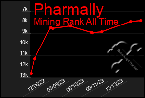Total Graph of Pharmally