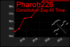 Total Graph of Pharoh226