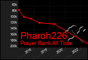 Total Graph of Pharoh226