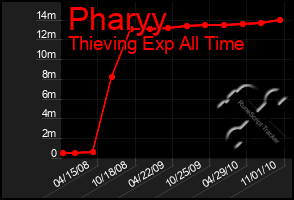 Total Graph of Pharyy