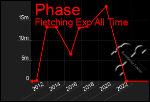 Total Graph of Phase