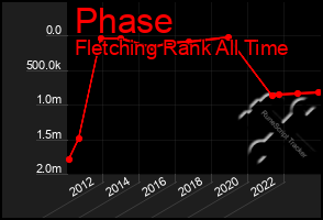 Total Graph of Phase