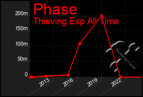 Total Graph of Phase