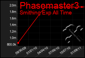 Total Graph of Phasemaster3