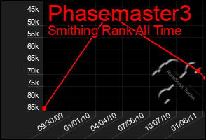 Total Graph of Phasemaster3