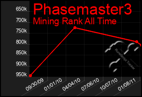 Total Graph of Phasemaster3