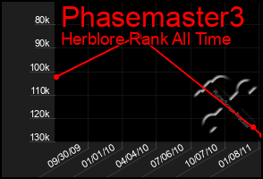 Total Graph of Phasemaster3