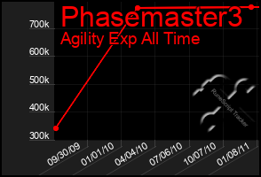 Total Graph of Phasemaster3