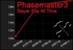 Total Graph of Phasemaster3