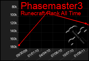 Total Graph of Phasemaster3