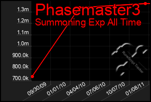 Total Graph of Phasemaster3