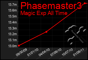 Total Graph of Phasemaster3
