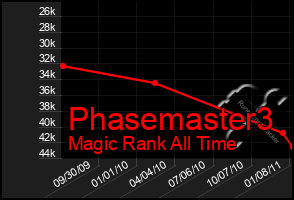 Total Graph of Phasemaster3