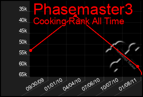 Total Graph of Phasemaster3