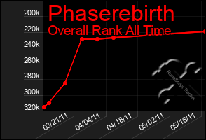 Total Graph of Phaserebirth