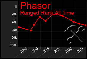 Total Graph of Phasor