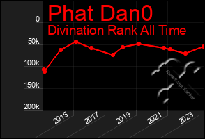 Total Graph of Phat Dan0
